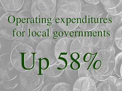 operating expenditures up 65%